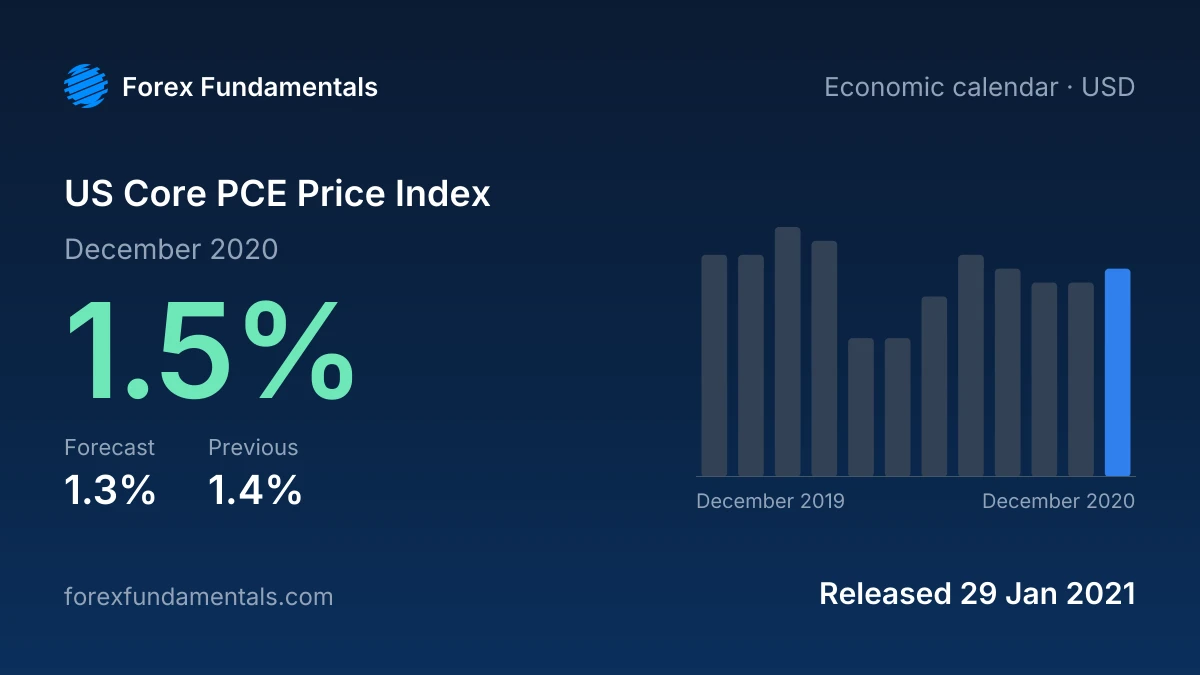 US Core PCE Price Index 29 January 2021: 1.5% for December 2020 against a 1.3% forecast, with the last 12 releases
