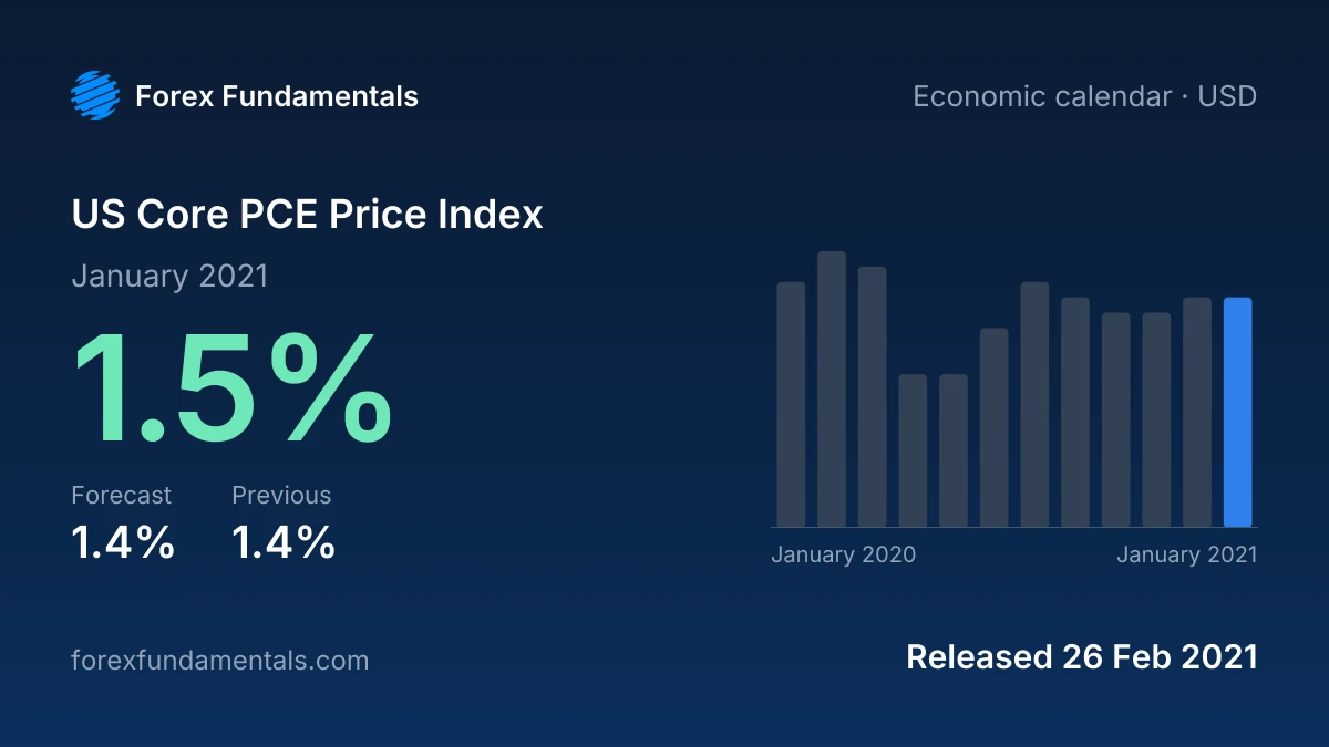 US Core PCE Price Index 26 February 2021: 1.5% for January 2021 against a 1.4% forecast, with the last 12 releases
