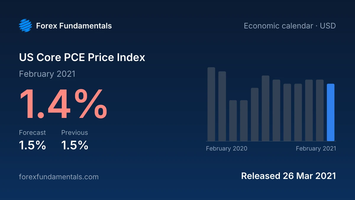 US Core PCE Price Index 26 March 2021: 1.4% for February 2021 against a 1.5% forecast, with the last 12 releases