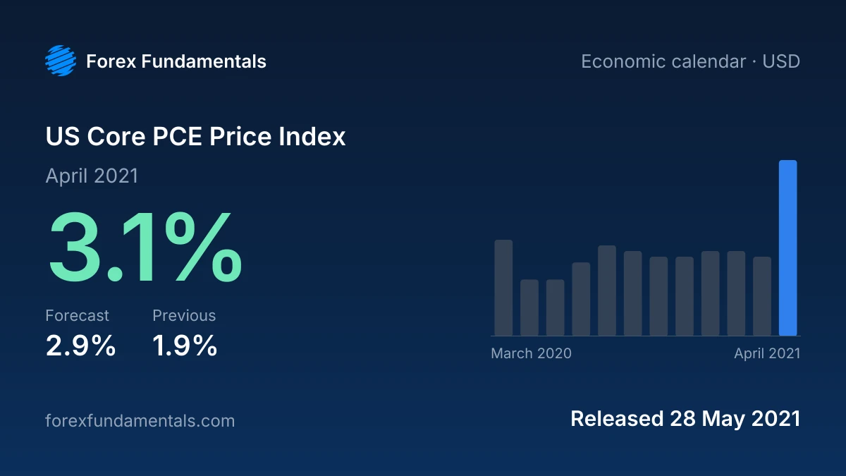 US Core PCE Price Index 28 May 2021: 3.1% for April 2021 against a 2.9% forecast, with the last 12 releases