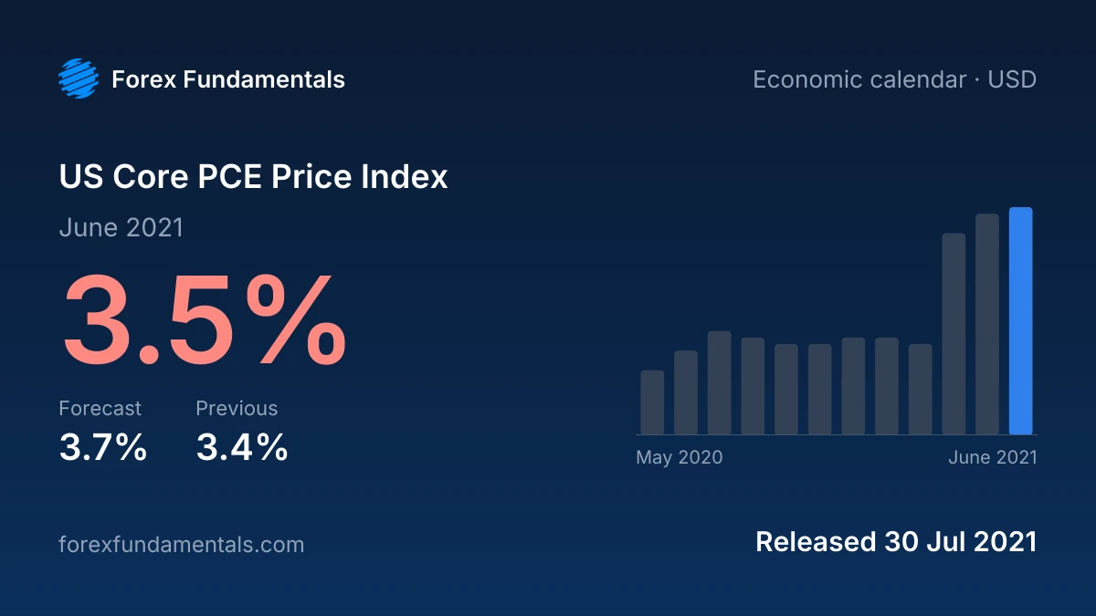 US Core PCE Price Index 30 July 2021: 3.5% for June 2021 against a 3.7% forecast, with the last 12 releases