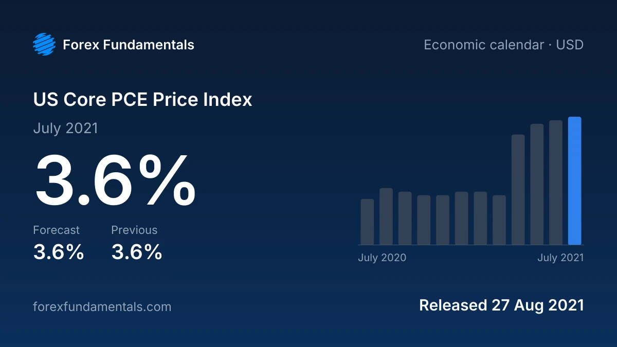 US Core PCE Price Index 27 August 2021: 3.6% for July 2021 against a 3.6% forecast, with the last 12 releases
