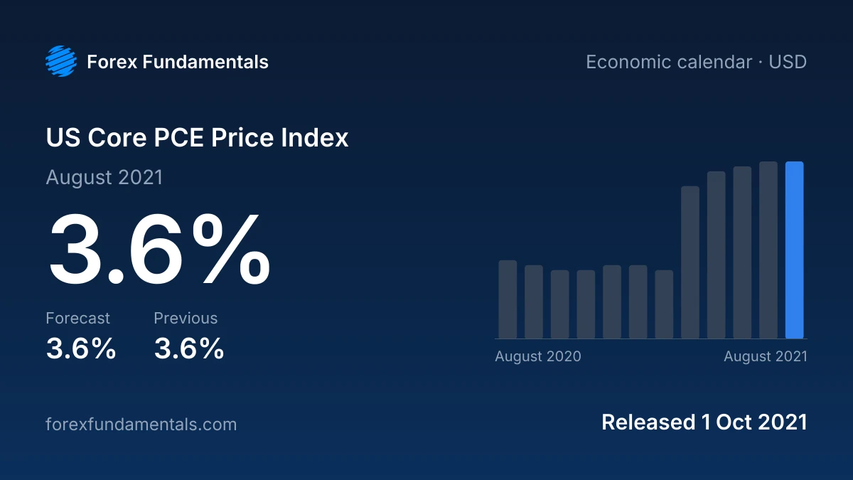 US Core PCE Price Index 1 October 2021: 3.6% for August 2021 against a 3.6% forecast, with the last 12 releases