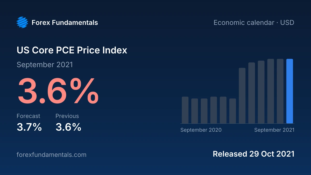 US Core PCE Price Index 29 October 2021: 3.6% for September 2021 against a 3.7% forecast, with the last 12 releases
