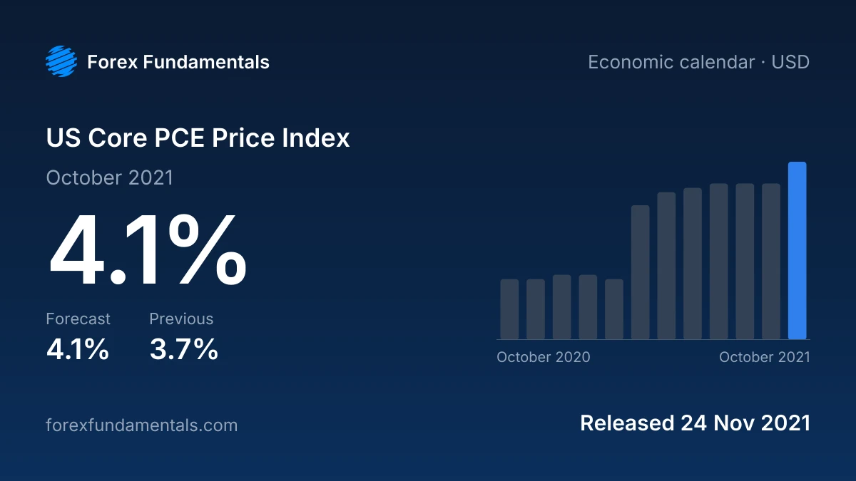 US Core PCE Price Index 24 November 2021: 4.1% for October 2021 against a 4.1% forecast, with the last 12 releases