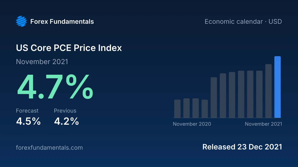 US Core PCE Price Index 23 December 2021: 4.7% for November 2021 against a 4.5% forecast, with the last 12 releases