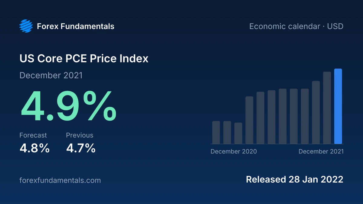 US Core PCE Price Index 28 January 2022: 4.9% for December 2021 against a 4.8% forecast, with the last 12 releases