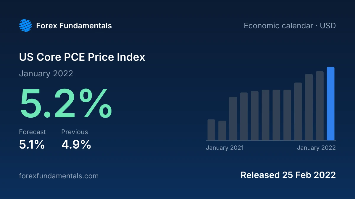 US Core PCE Price Index 25 February 2022: 5.2% for January 2022 against a 5.1% forecast, with the last 12 releases