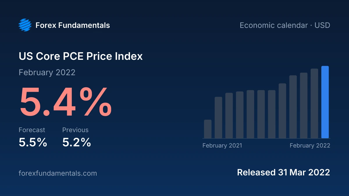 US Core PCE Price Index 31 March 2022: 5.4% for February 2022 against a 5.5% forecast, with the last 12 releases