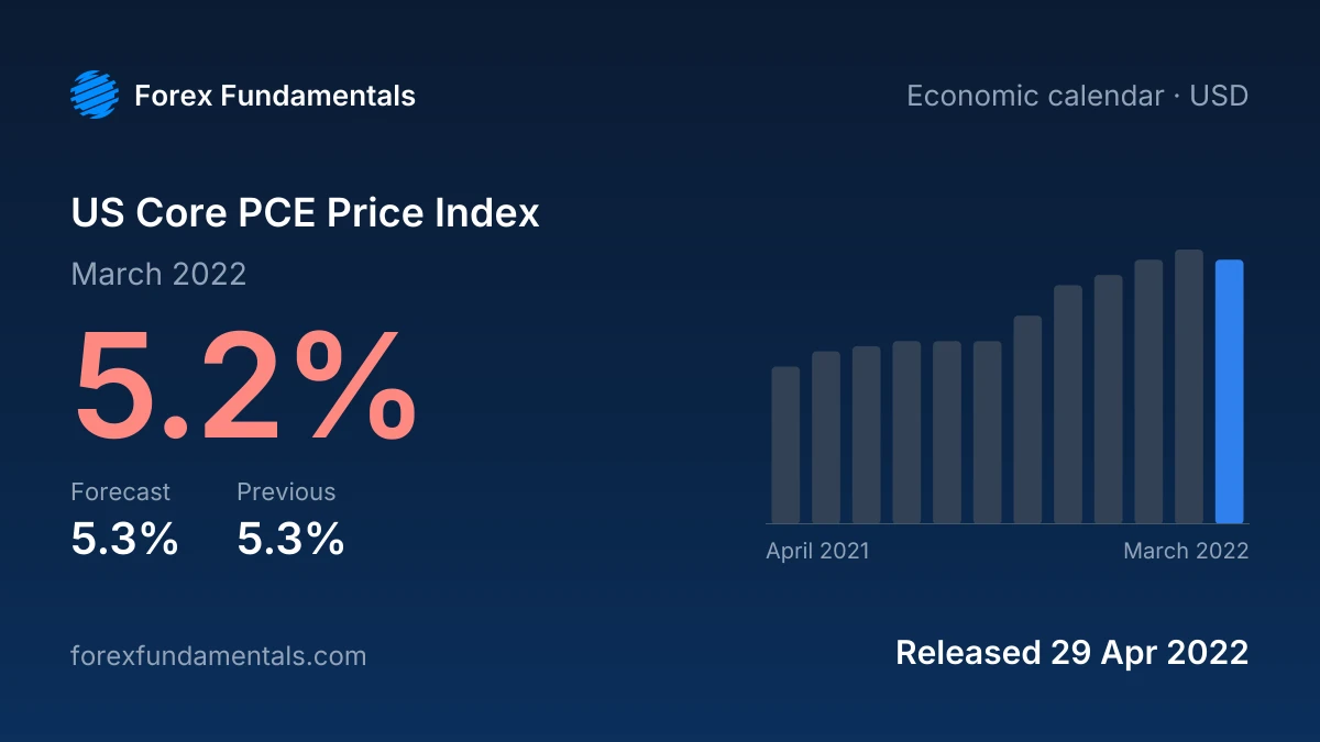 US Core PCE Price Index 29 April 2022: 5.2% for March 2022 against a 5.3% forecast, with the last 12 releases