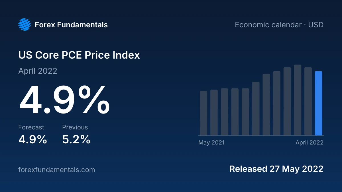 US Core PCE Price Index 27 May 2022: 4.9% for April 2022 against a 4.9% forecast, with the last 12 releases