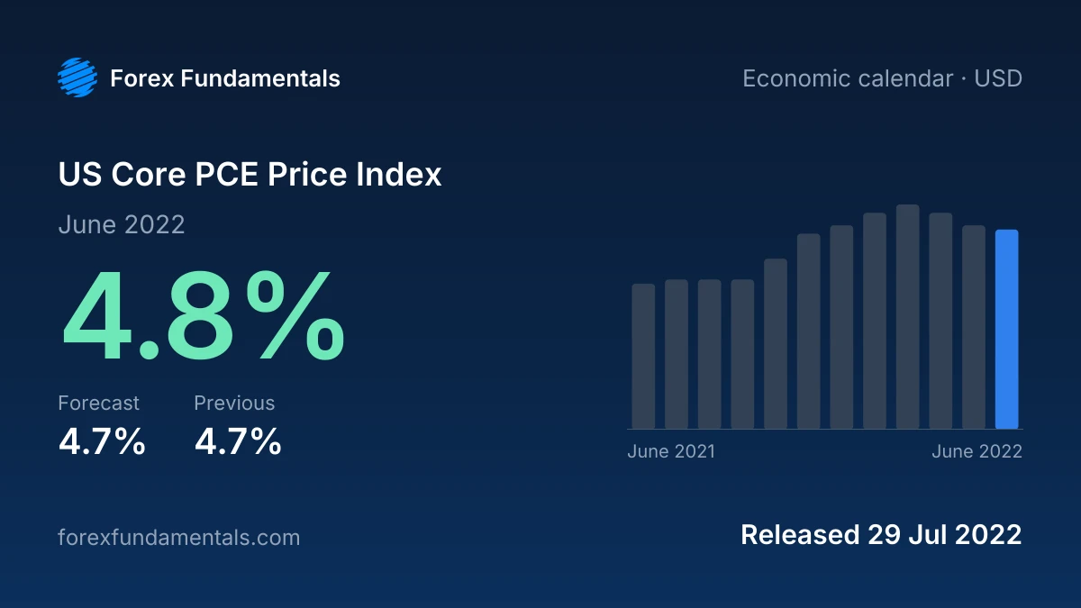 US Core PCE Price Index 29 July 2022: 4.8% for June 2022 against a 4.7% forecast, with the last 12 releases