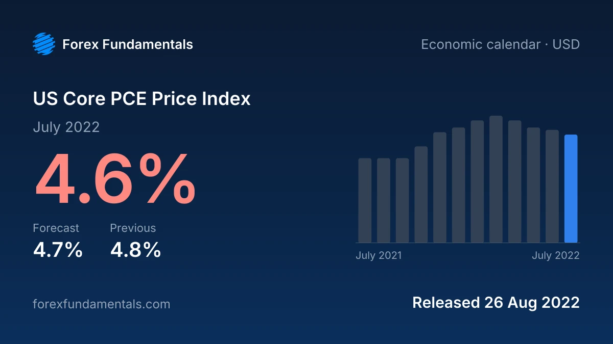 US Core PCE Price Index 26 August 2022: 4.6% for July 2022 against a 4.7% forecast, with the last 12 releases