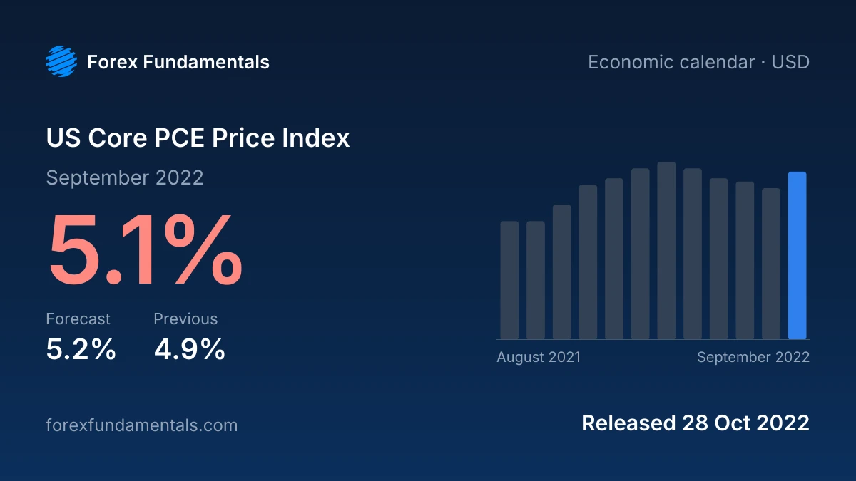 US Core PCE Price Index 28 October 2022: 5.1% for September 2022 against a 5.2% forecast, with the last 12 releases