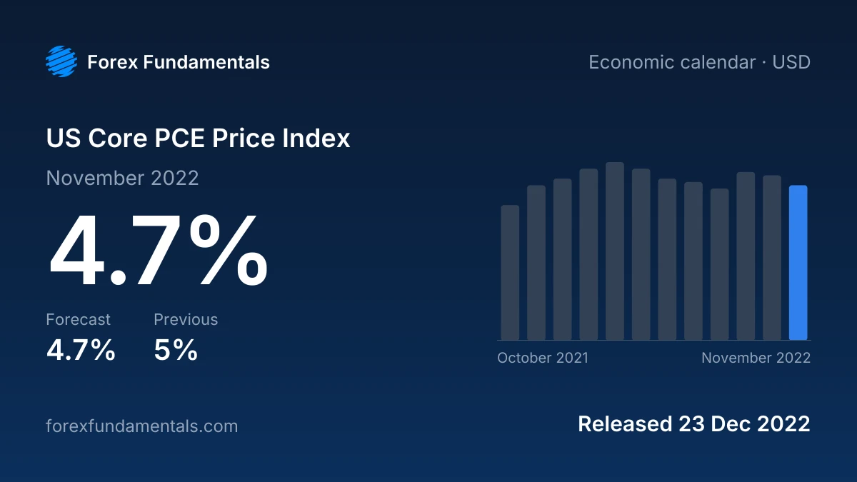 US Core PCE Price Index 23 December 2022: 4.7% for November 2022 against a 4.7% forecast, with the last 12 releases