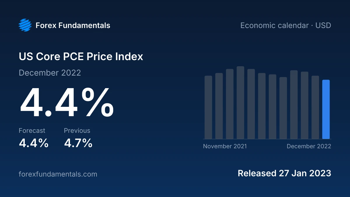 US Core PCE Price Index 27 January 2023: 4.4% for December 2022 against a 4.4% forecast, with the last 12 releases