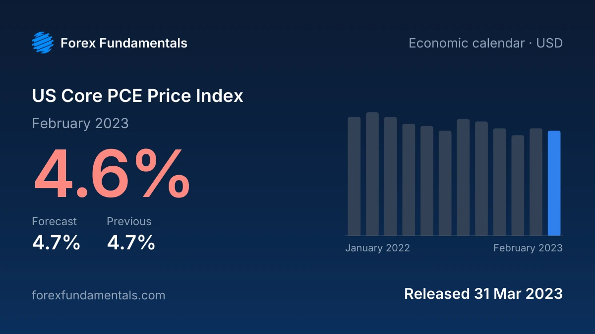 US Core PCE Price Index 31 March 2023: 4.6% for February 2023 against a 4.7% forecast, with the last 12 releases