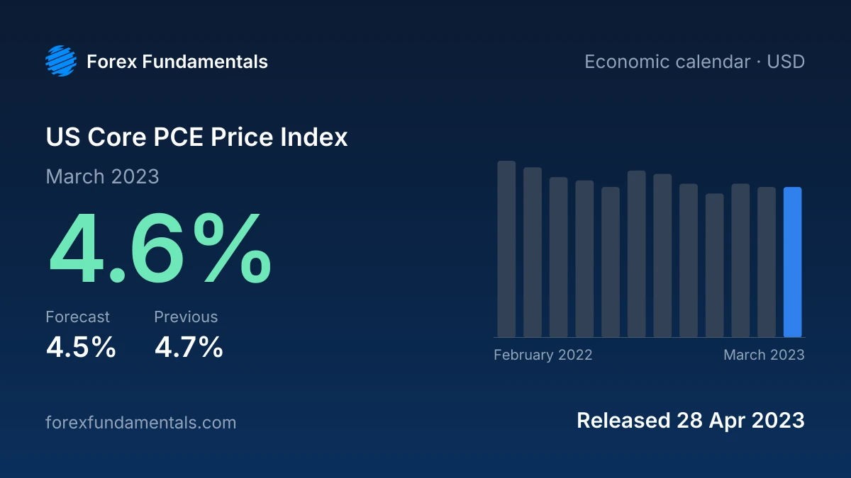 US Core PCE Price Index 28 April 2023: 4.6% for March 2023 against a 4.5% forecast, with the last 12 releases