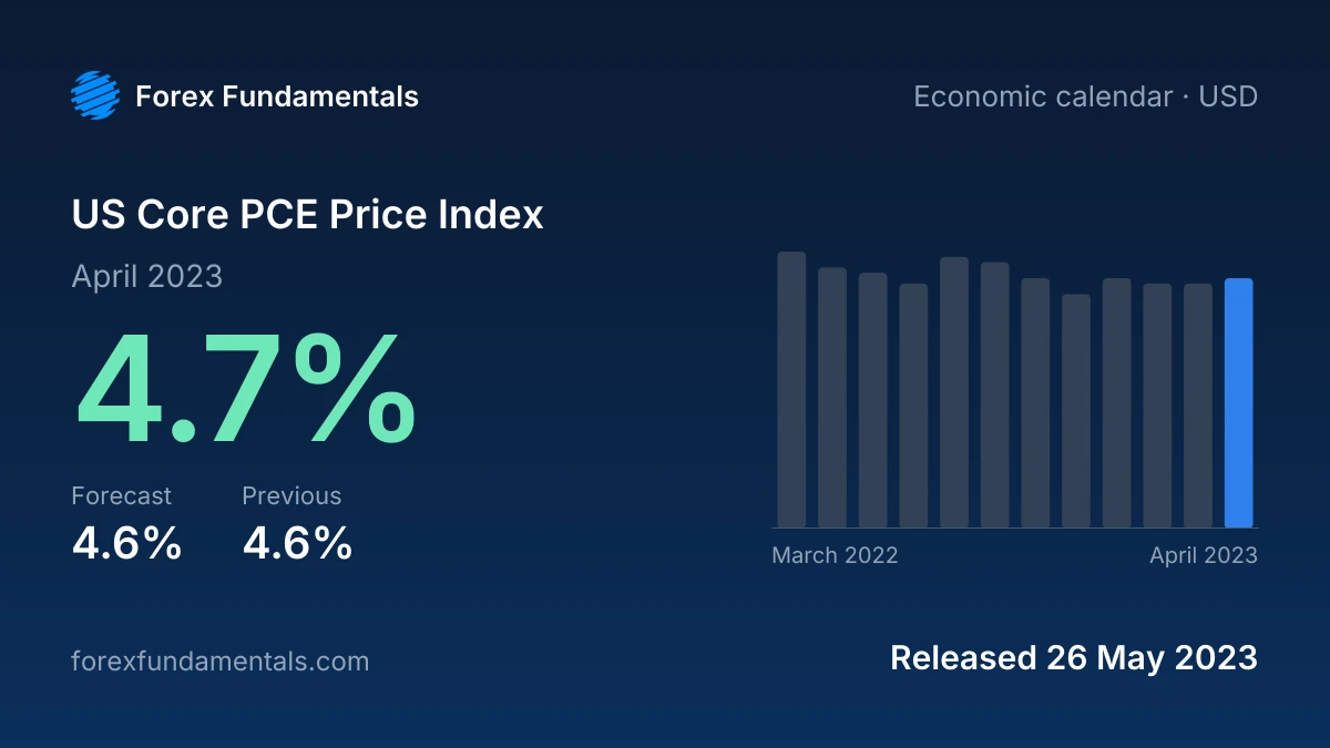 US Core PCE Price Index 26 May 2023: 4.7% for April 2023 against a 4.6% forecast, with the last 12 releases