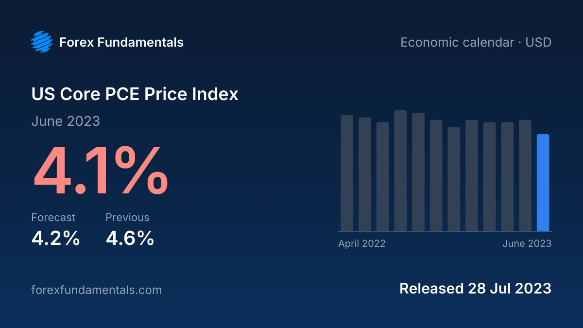 US Core PCE Price Index 28 July 2023: 4.1% for June 2023 against a 4.2% forecast, with the last 12 releases