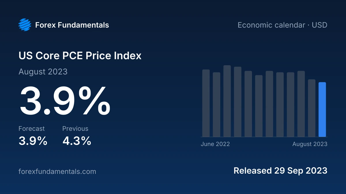 US Core PCE Price Index 29 September 2023: 3.9% for August 2023 against a 3.9% forecast, with the last 12 releases