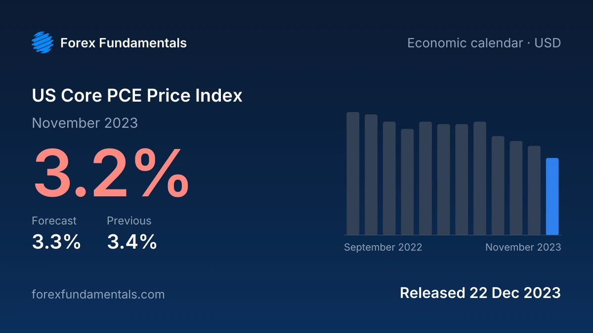 US Core PCE Price Index 22 December 2023: 3.2% for November 2023 against a 3.3% forecast, with the last 12 releases