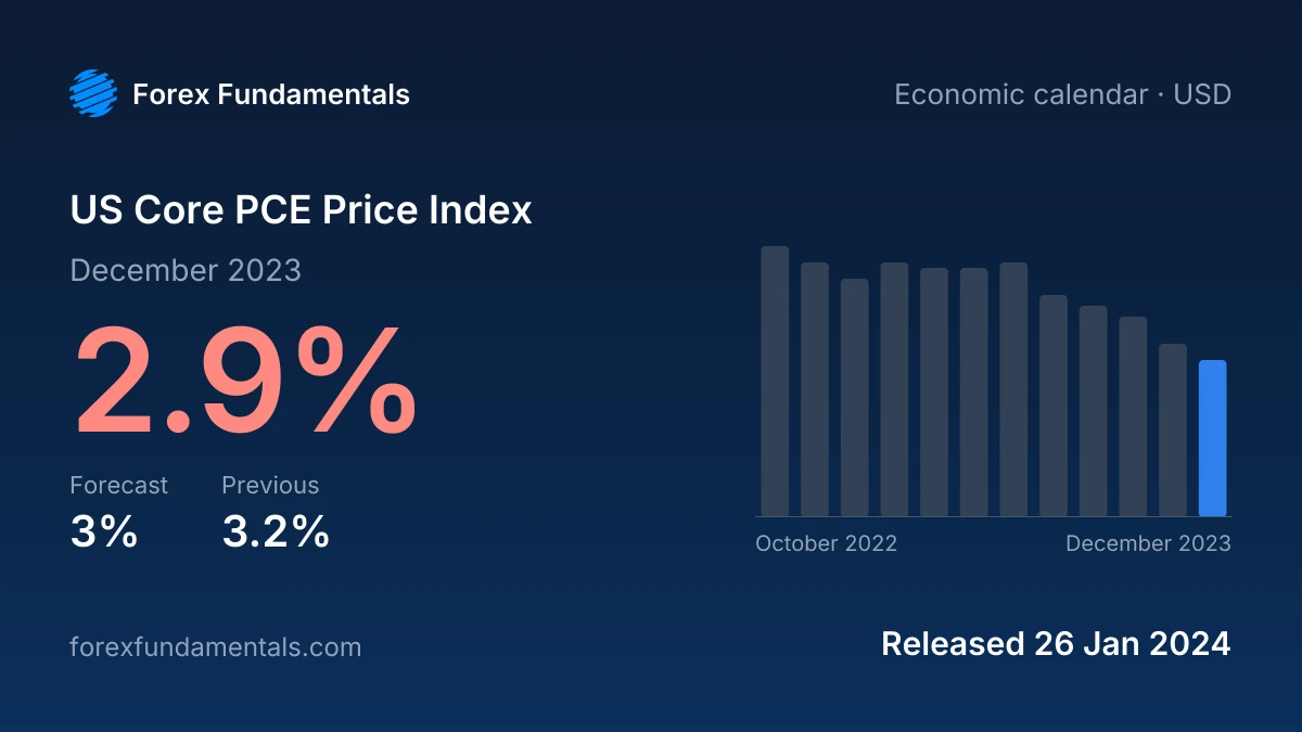 US Core PCE Price Index 26 January 2024: 2.9% for December 2023 against a 3% forecast, with the last 12 releases