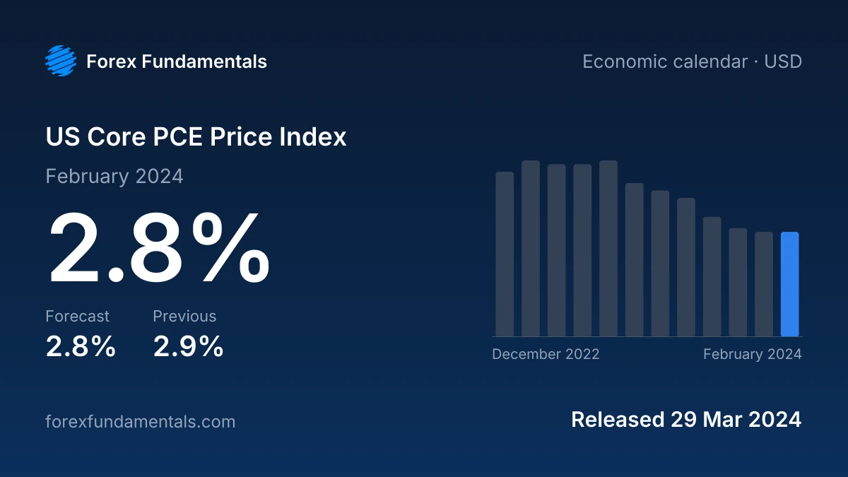 US Core PCE Price Index 29 March 2024: 2.8% for February 2024 against a 2.8% forecast, with the last 12 releases