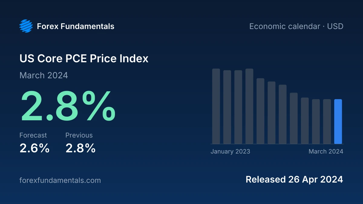 US Core PCE Price Index 26 April 2024: 2.8% for March 2024 against a 2.6% forecast, with the last 12 releases