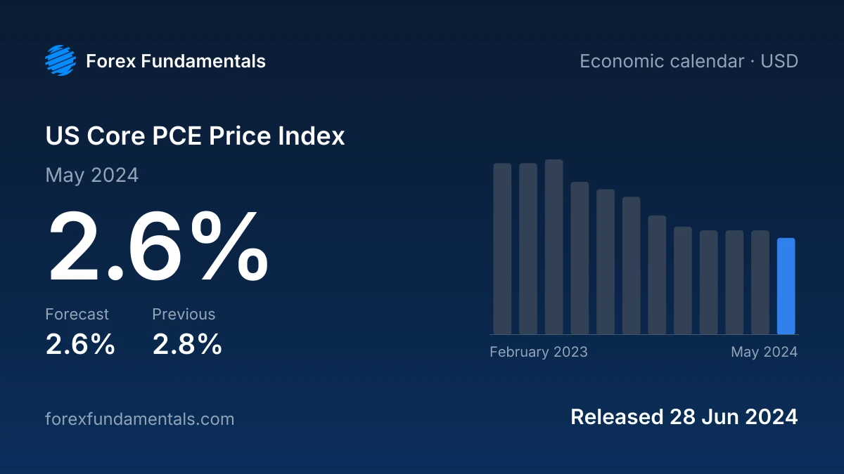 US Core PCE Price Index 28 June 2024: 2.6% for May 2024 against a 2.6% forecast, with the last 12 releases