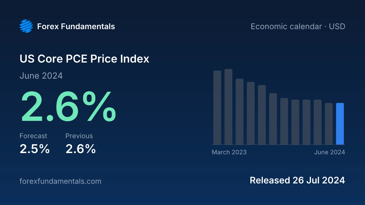 US Core PCE Price Index 26 July 2024: 2.6% for June 2024 against a 2.5% forecast, with the last 12 releases