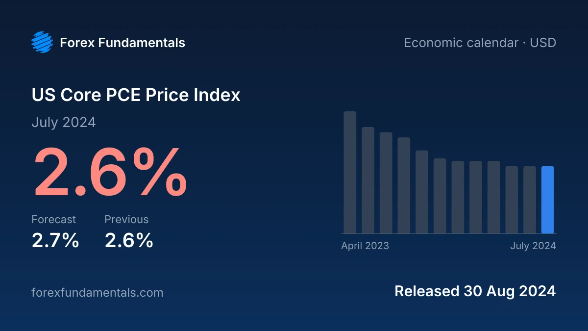 US Core PCE Price Index 30 August 2024: 2.6% for July 2024 against a 2.7% forecast, with the last 12 releases