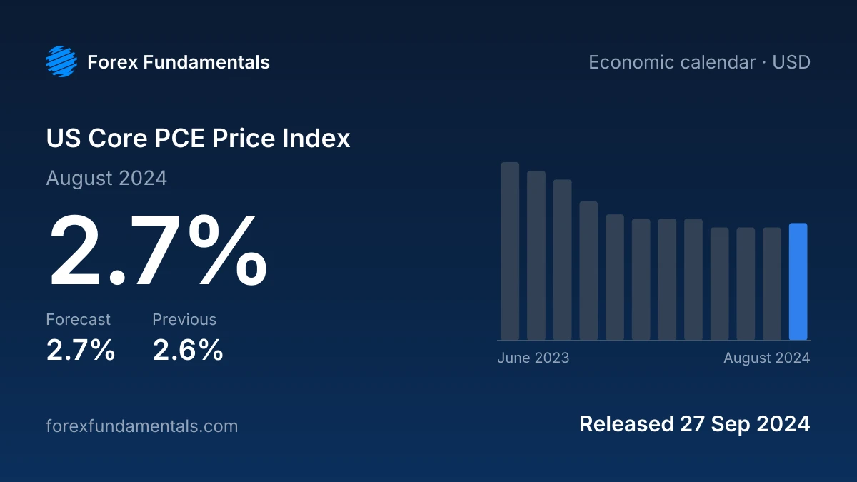 US Core PCE Price Index 27 September 2024: 2.7% for August 2024 against a 2.7% forecast, with the last 12 releases