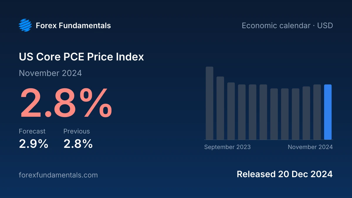 US Core PCE Price Index 20 December 2024: 2.8% for November 2024 against a 2.9% forecast, with the last 12 releases