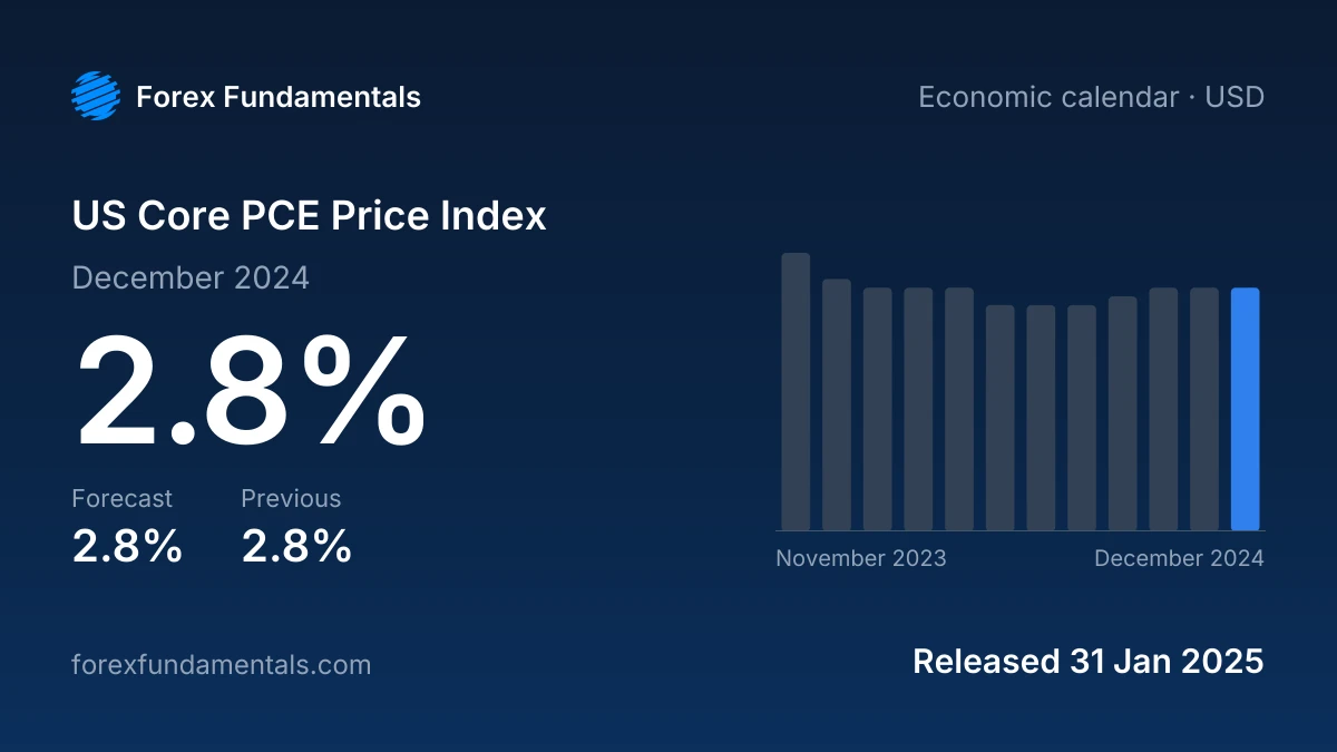 US Core PCE Price Index 31 January 2025: 2.8% for December 2024 against a 2.8% forecast, with the last 12 releases