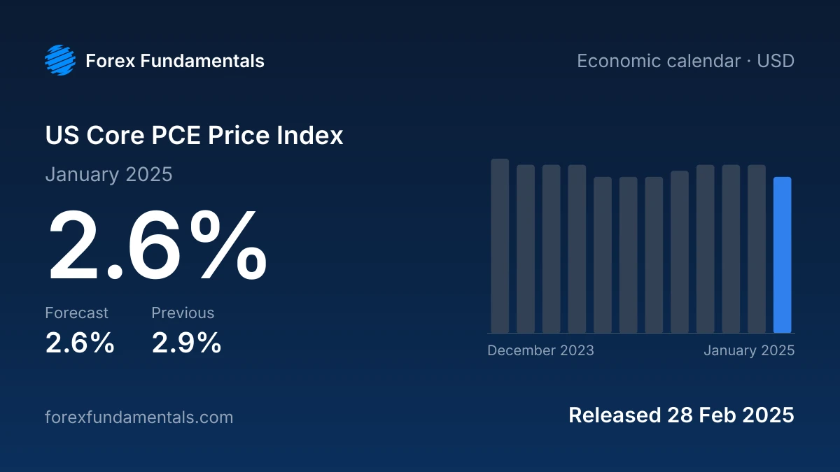 US Core PCE Price Index 28 February 2025: 2.6% for January 2025 against a 2.6% forecast, with the last 12 releases