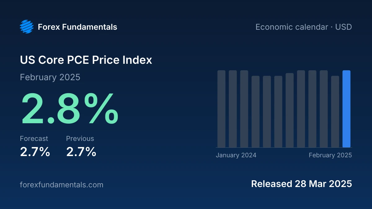 US Core PCE Price Index 28 March 2025: 2.8% for February 2025 against a 2.7% forecast, with the last 12 releases