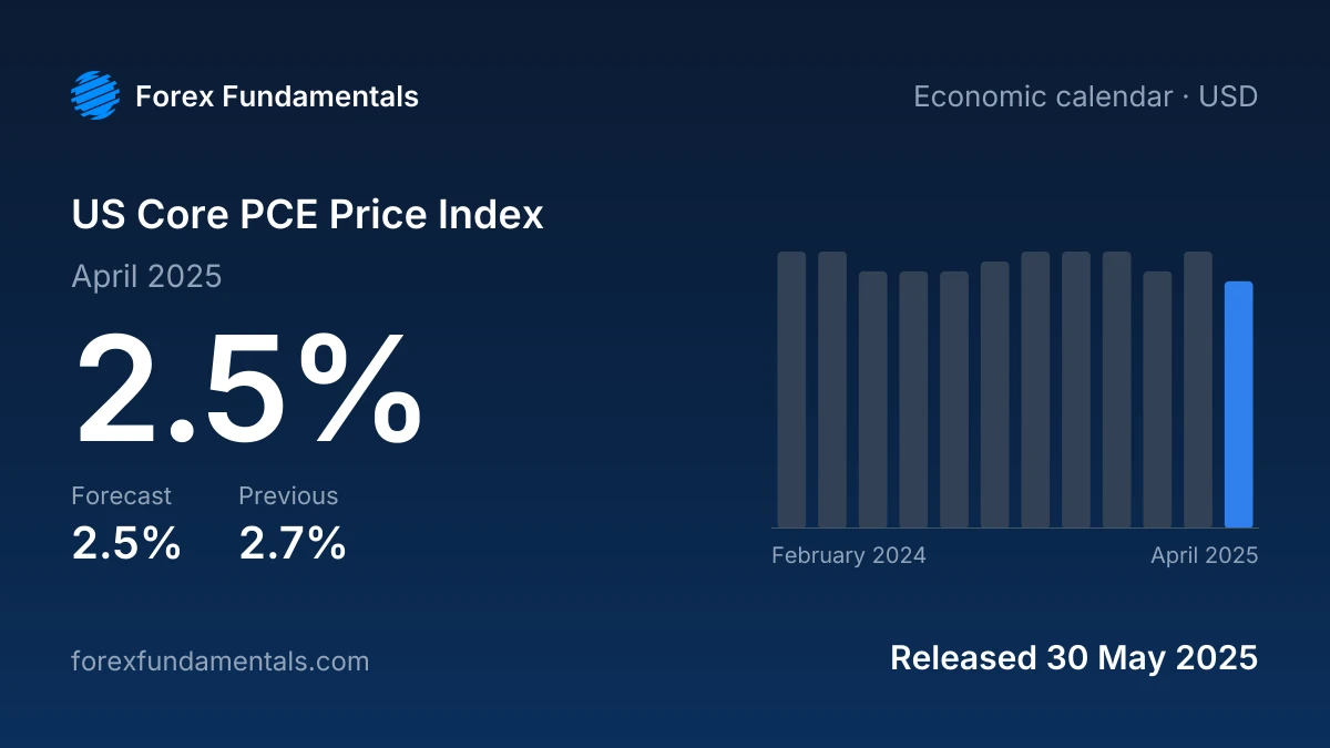 US Core PCE Price Index 30 May 2025: 2.5% for April 2025 against a 2.5% forecast, with the last 12 releases