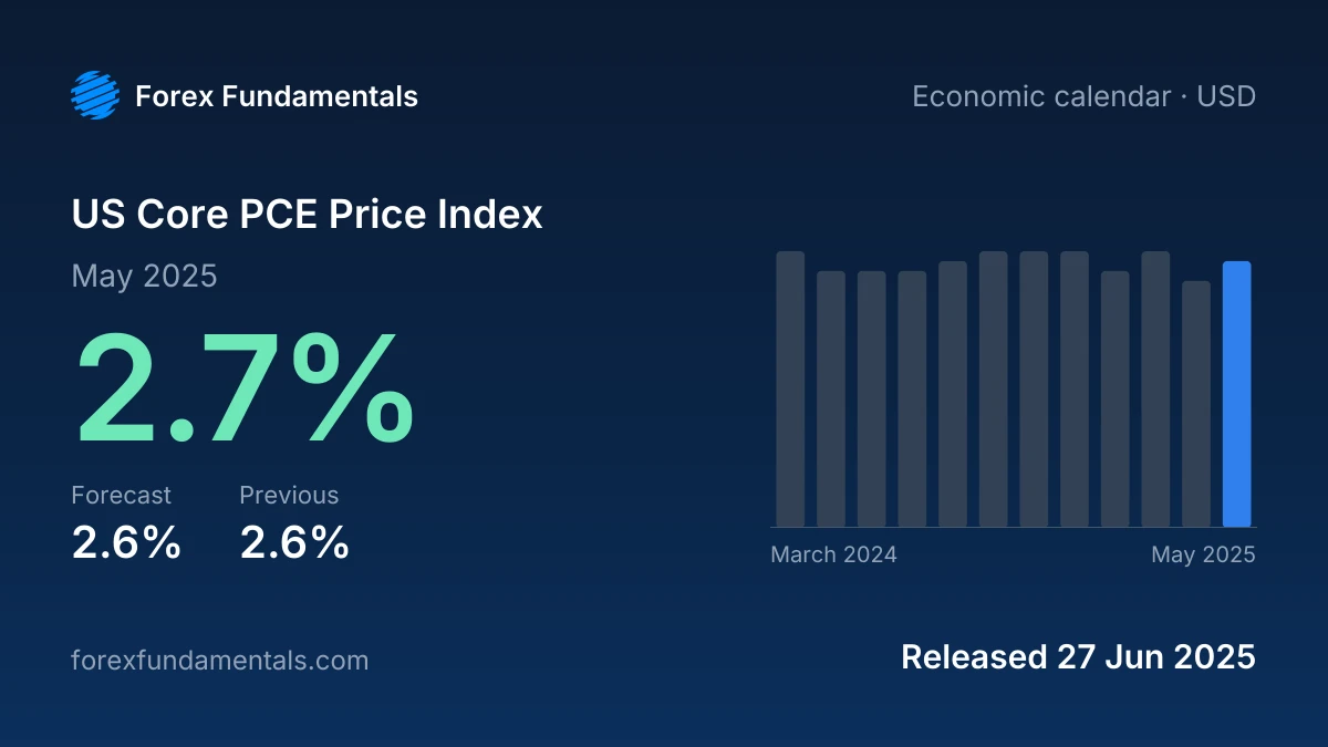 US Core PCE Price Index 27 June 2025: 2.7% for May 2025 against a 2.6% forecast, with the last 12 releases