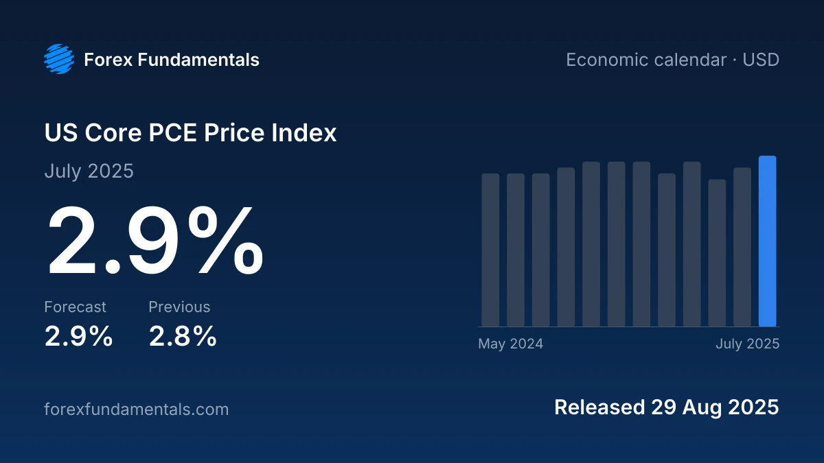 US Core PCE Price Index 29 August 2025: 2.9% for July 2025 against a 2.9% forecast, with the last 12 releases
