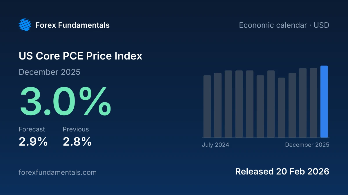 US Core PCE Price Index 20 February 2026: 3.0% for December 2025 against a 2.9% forecast, with the last 12 releases
