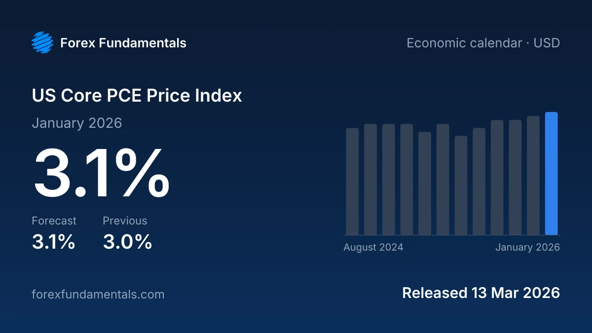 US Core PCE Price Index 13 March 2026: 3.1% for January 2026 against a 3.1% forecast, with the last 12 releases