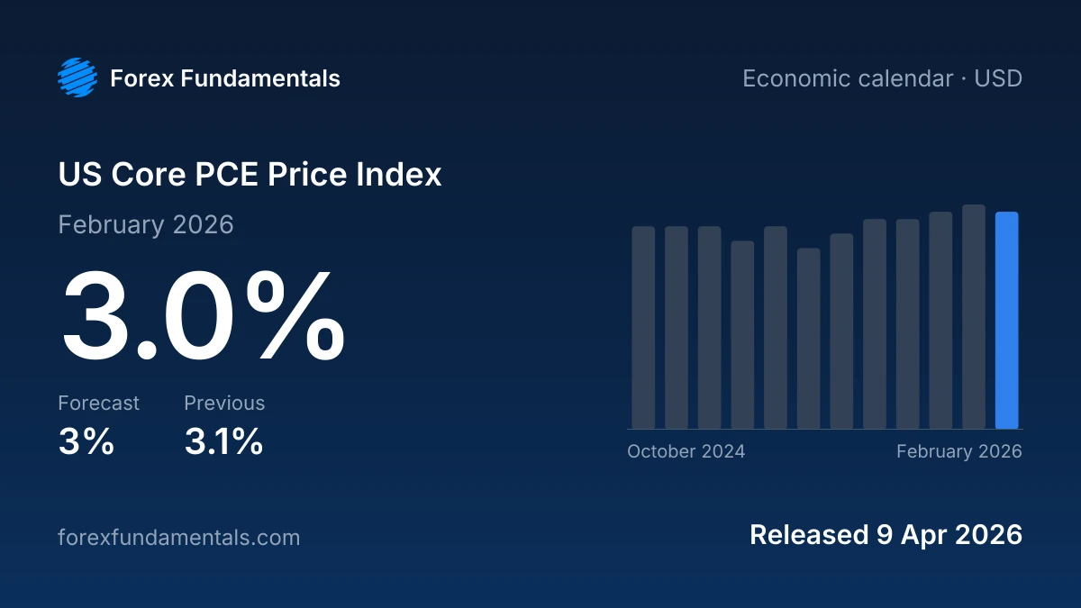 US Core PCE Price Index 9 April 2026: 3.0% for February 2026 against a 3% forecast, with the last 12 releases