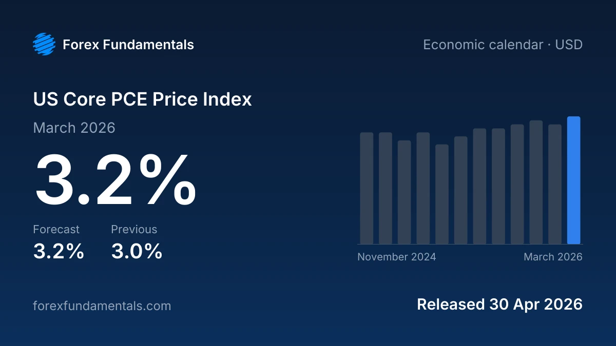 US Core PCE Price Index 30 April 2026: 3.2% for March 2026 against a 3.2% forecast, with the last 12 releases