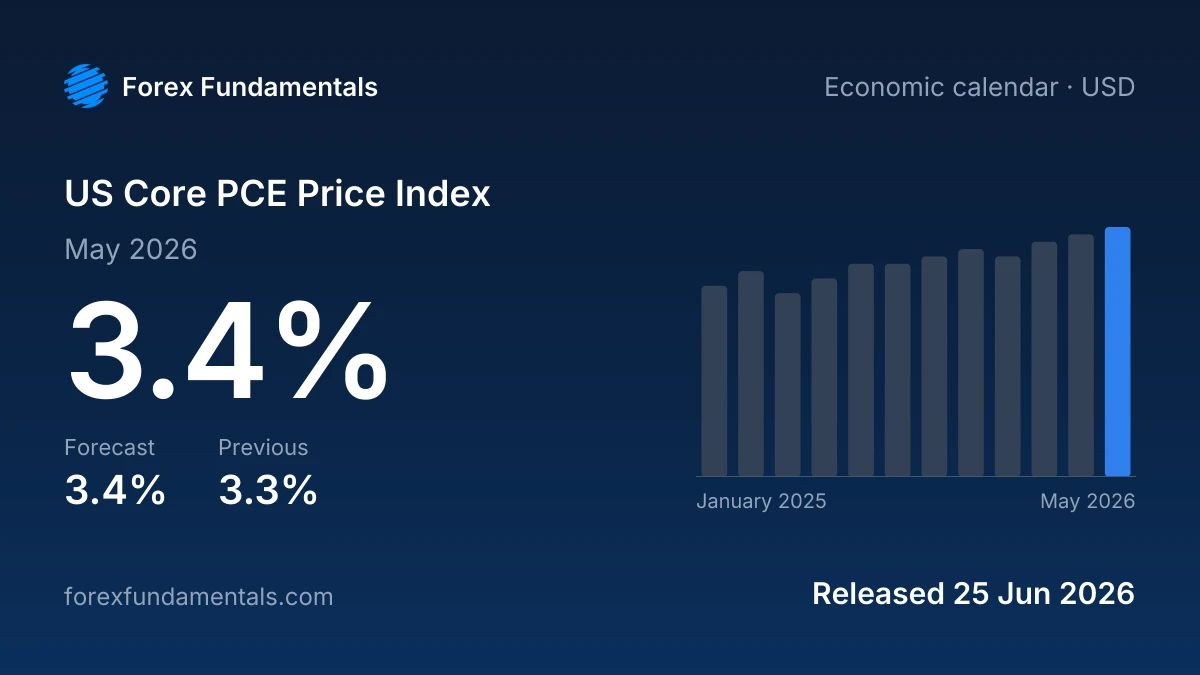 US Core PCE Price Index 25 June 2026: 3.4% for May 2026 against a 3.4% forecast, with the last 12 releases