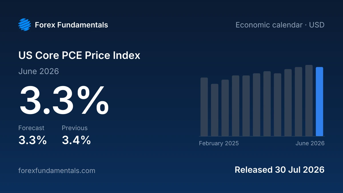 US Core PCE Price Index 30 July 2026: 3.3% for June 2026 against a 3.3% forecast, with the last 12 releases