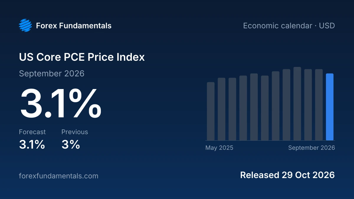 US Core PCE Price Index 29 October 2026: 3.1% forecast for September 2026, with the last 12 releases