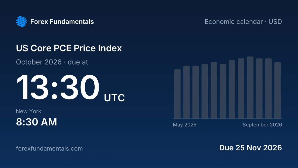 US Core PCE Price Index 25 November 2026: due for October 2026, with the last 12 releases