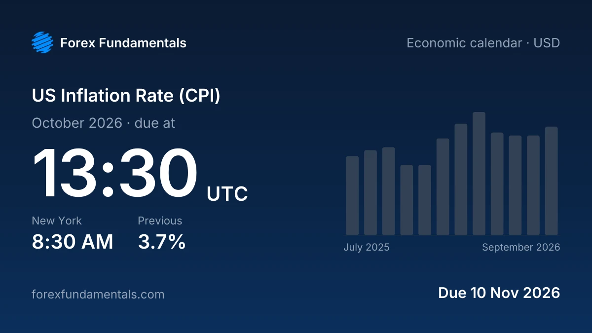 US Inflation Rate (CPI) 10 November 2026: due for October 2026, with the last 12 releases