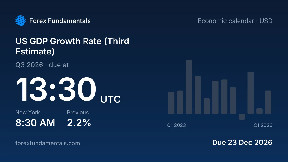 US GDP Growth Rate (Third Estimate) 23 December 2026: due for Q3 2026, with the last 12 releases